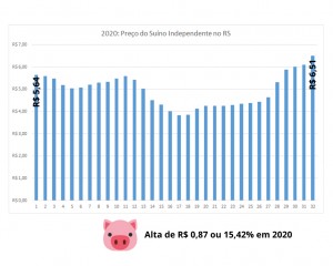 Preço do Suíno - Ano 2020
